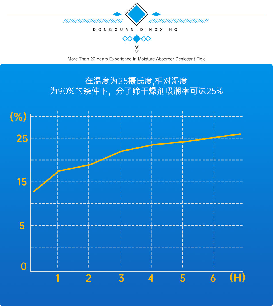 分子篩